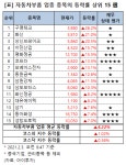 [강세업종] 자동차부품주 동반 강세…구영테크 26%↑