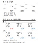 [강세주] 삼원강재, 애플-기아 생산 협업 소식에 강세