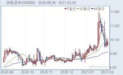 대동금속(주)구내식당 | [배당뉴스] 대동금속, 주당 60원 배당...시가배당률 0.6%