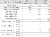[배당뉴스] 태경비케이, 주당 100원 배당...시가배당률 2.6%