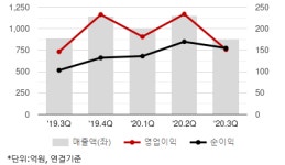 코웰패션, 전 사업부 외형 성장 전망-이베스트證