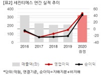 [2020 실적] 세진티에스, 6년 만에 영업익 흑전