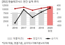 [2020 실적] 한솔테크닉스, 파워보드·LCM 등 매출 호조