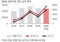 [2020 실적] 금호석유, 스프레드 확대…영업익 전년비 2배↑