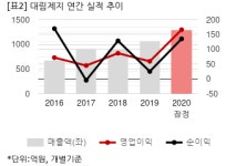 [2020 실적] 대림제지, 골판지 특수 고성장.. 영업익 166억