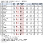 [오전 급등주 점검] 대림제지 19% 급등 외..재무 상태는?