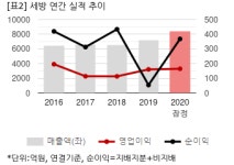 [2020 실적] 세방, 성진실업 인수 효과…매출 전년비 16%↑
