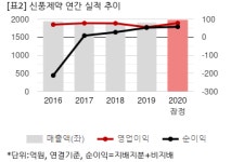 [2020 실적] 신풍제약, 연결 영업익 78억...전년비 40%↑