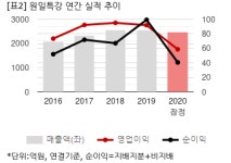 [2020 실적] 원일특강, 연결 영업익 58억...전년비 36%↓