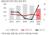 [2020 실적] 위즈코프, 코로나 여파로 휴게소 부진