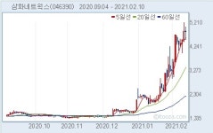 [인사이더] 삼화네트웍스, 나훈 이사 등 임원 매도