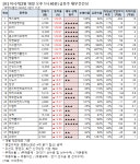 [오후 급등주 점검] 선익시스템 20% 급등 외..재무 상태는?