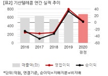 [2020 실적] 기산텔레콤, 일본 수출 감소.. 연결 영업익 4억