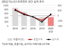 [2020 실적] 이노인스트루먼트, 고정비 절감 주효.. 영업익 흑전