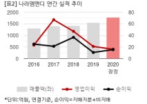 [2020 실적] 나라엠앤디, 매출 늘었는데 영업익은 감소