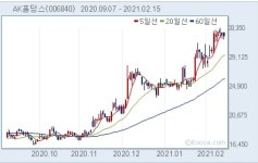 [배당뉴스] AK홀딩스, 주당 400원 배당...시가배당률 1.6%