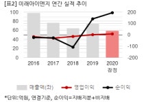 [2020 실적] 미래아이앤지, 자체 솔루션 판매 이익률 UP