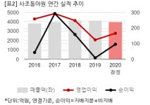 [2020 실적] 사조동아원, 경영효율화로 수익성 개선