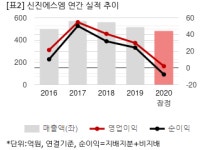 [2020 실적] 신진에스엠, 실적 주춤…전방산업 설비투자 감소