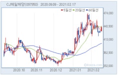 CJ제일제당, 중국 사료·축산업체 증설 수혜-키움證