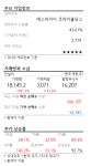 [급등주 체크] SBI인베스트먼트, 20% 상승.. 가상화폐 관련주 부각