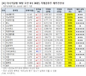 [오전 거래 급증주 점검] S&K폴리텍, 거래량↑… 그 외 종목은?