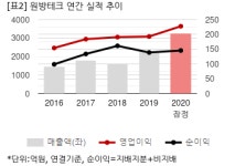 [2020 실적] 원방테크, 산업용 클린룸 수주 증가…매출 43%↑