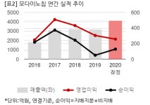 [2020 실적] 모다이노칩, 매출 증가에도 영업익 감소