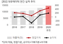 [2020 실적] 대유에이텍, 연결 영업익 455억...전년비 46%↑