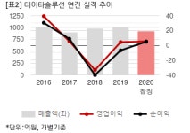 [2020 실적] 데이타솔루션, 매출 감소에도 수익 개선