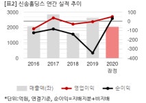 [2020 실적] 신송홀딩스, 이익 흑자전환…식품사업 실적 개선