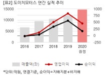 [2020 실적] 도이치모터스, 매출 늘었지만 이익은 감소