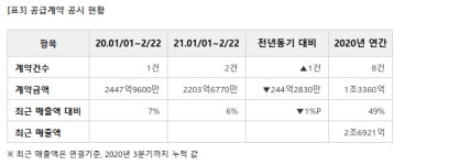 코오롱글로벌, 477억 규모 강원 태백 풍력발전단지 수주