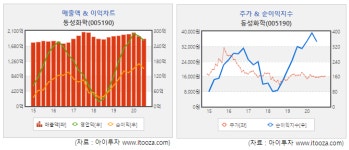 [스몰캡 우량주] 동성화학, 신발용 우레탄폼 생산회사
