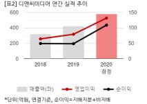 [2020 실적] 디앤씨미디어, 콘텐츠 사업 안정적 성과