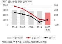[2020 실적] 금강공업, 연결 영업익 -14억...적자전환
