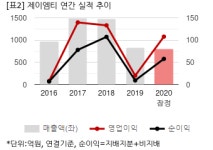 [2020 실적] 제이엠티, 수익성 개선 돋보여