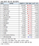 [52주 최고가] 동일제강 19.4%↑, 17개 종목 장중 신고가