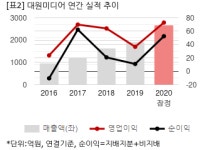 [2020 실적] 대원미디어, 닌텐도 유통사업 호조