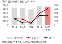 [2020 실적] 동양이엔피, 영업익 전년비 39%↑…원가절감 효과