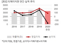 [2020 실적] 티에이치엔, 연결 영업익 88억...전년비 59%↓