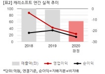 [2020 실적] 캐리소프트, 연결 영업익 -22억...적자지속