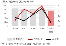 [2020 실적] 제일연마, 연결 영업익 36억...전년비 47%↓