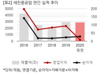 [2020 실적] 세진중공업, 경영합리화로 일시적 비용 증가