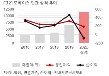 [2020 실적] 모베이스, 모베이스전자 매출 온전히 반영