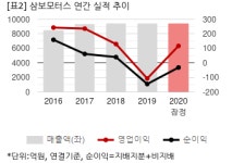 [2020 실적] 삼보모터스, 수익성 개선 돋보여…영업익 흑전