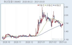 [배당뉴스] 화신정공, 주당 30원 배당...시가배당률 1.9%