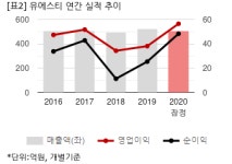 [2020 실적] 유에스티, 매출 감소에도 수익성 개선