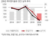 케이더블유관광컨설팅앤홀딩스 주식회사 | [2020 실적] 케이엔더블유, 연결 영업익 -97억...적자지속