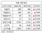 [2021 전망] 대동기어, 올해 매출 2000억 목표